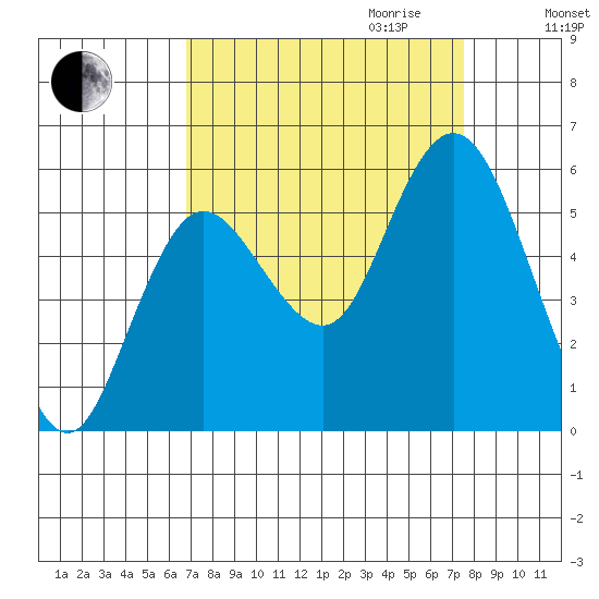 Twin Beach tide chart for Monday, September 13, 2021