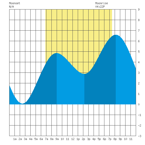 Twin Beach tide chart for Tuesday, September 14, 2021