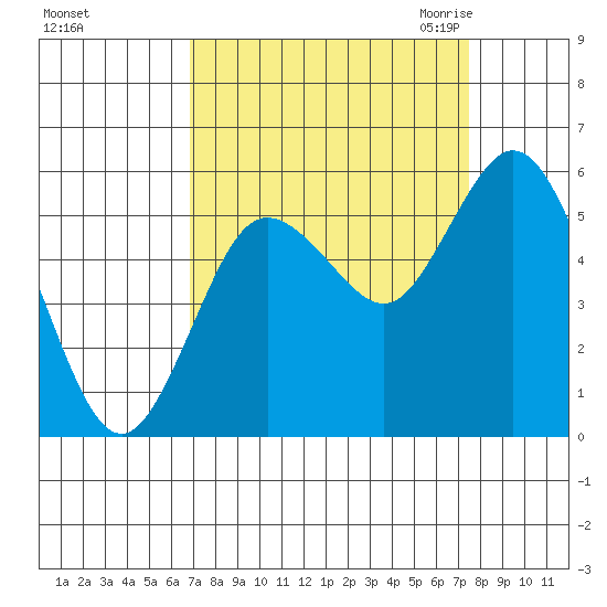 Twin Beach tide chart for Wednesday, September 15, 2021