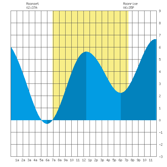 Twin Beach tide chart for Friday, September 17, 2021