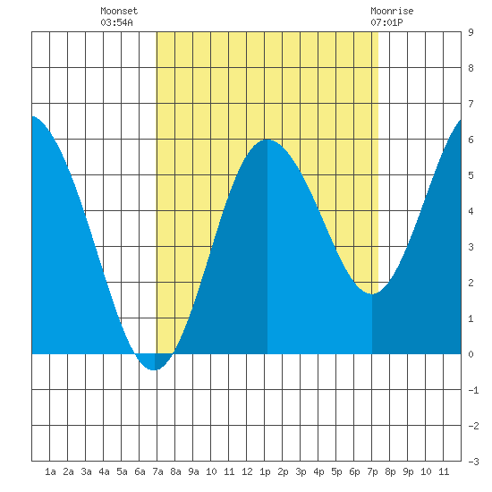 Twin Beach tide chart for Saturday, September 18, 2021