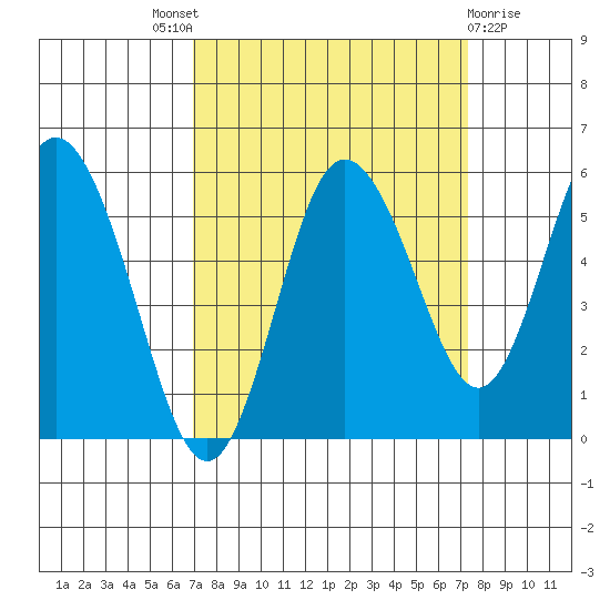 Twin Beach tide chart for Sunday, September 19, 2021