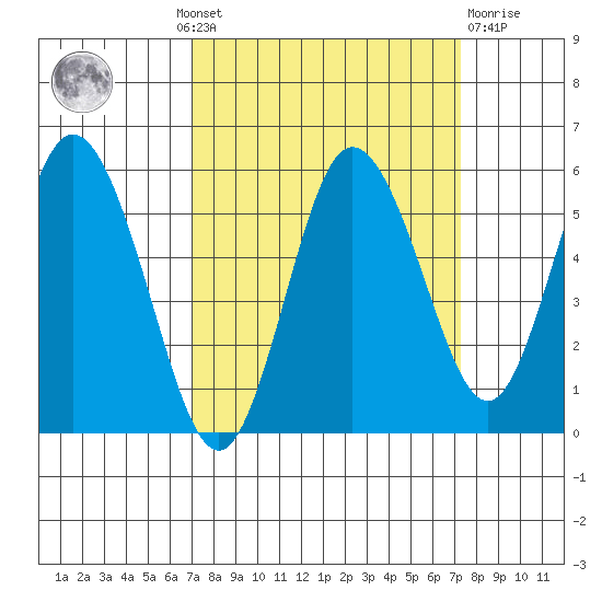Twin Beach tide chart for Monday, September 20, 2021