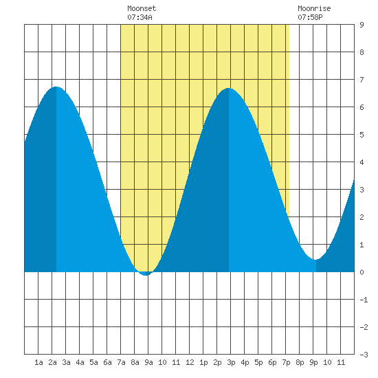Twin Beach tide chart for Tuesday, September 21, 2021