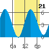 Twin Beach tide chart for Tuesday, September 21, 2021