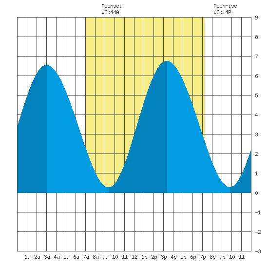 Twin Beach tide chart for Wednesday, September 22, 2021