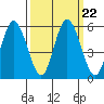 Twin Beach tide chart for Wednesday, September 22, 2021