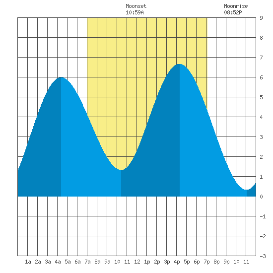 Twin Beach tide chart for Friday, September 24, 2021