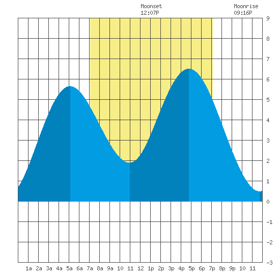 Twin Beach tide chart for Saturday, September 25, 2021