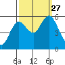 Twin Beach tide chart for Monday, September 27, 2021