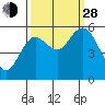 Twin Beach tide chart for Tuesday, September 28, 2021