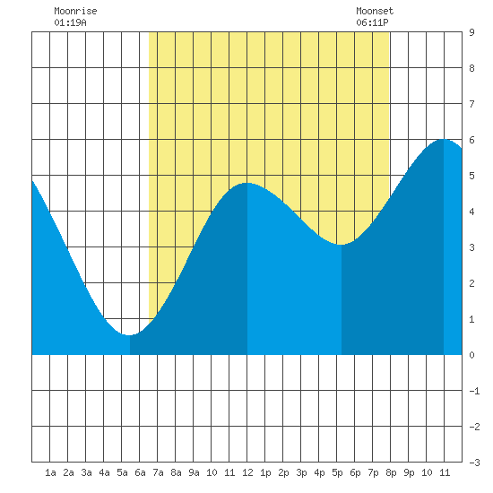 Twin Beach tide chart for Thursday, September 2, 2021