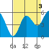 Twin Beach tide chart for Friday, September 3, 2021