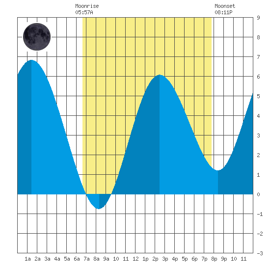 Twin Beach tide chart for Monday, September 6, 2021