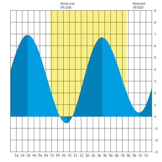 Twin Beach tide chart for Wednesday, September 8, 2021