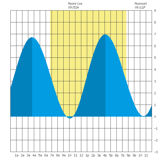 Twin Beach tide chart for Thursday, September 9, 2021