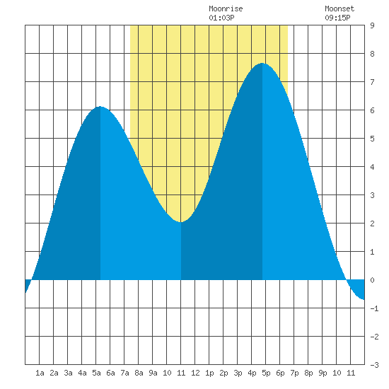 Twin Beach tide chart for Sunday, October 10, 2021