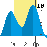 Twin Beach tide chart for Sunday, October 10, 2021