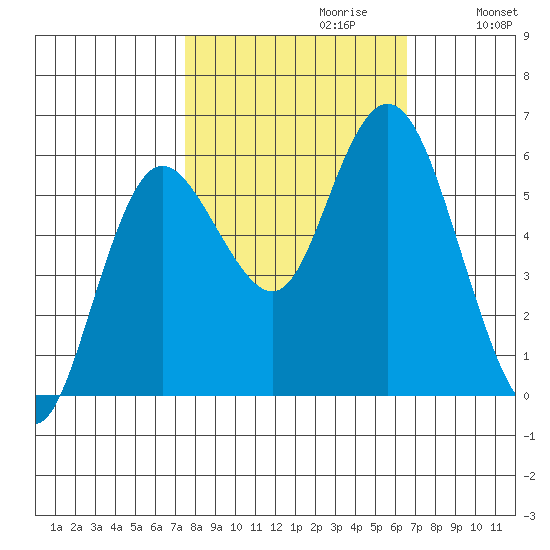 Twin Beach tide chart for Monday, October 11, 2021