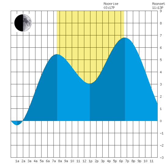 Twin Beach tide chart for Tuesday, October 12, 2021