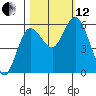 Twin Beach tide chart for Tuesday, October 12, 2021