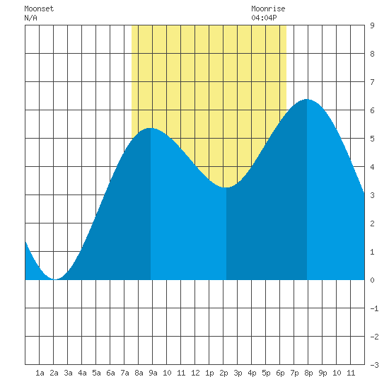 Twin Beach tide chart for Wednesday, October 13, 2021
