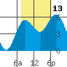 Twin Beach tide chart for Wednesday, October 13, 2021