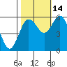 Twin Beach tide chart for Thursday, October 14, 2021