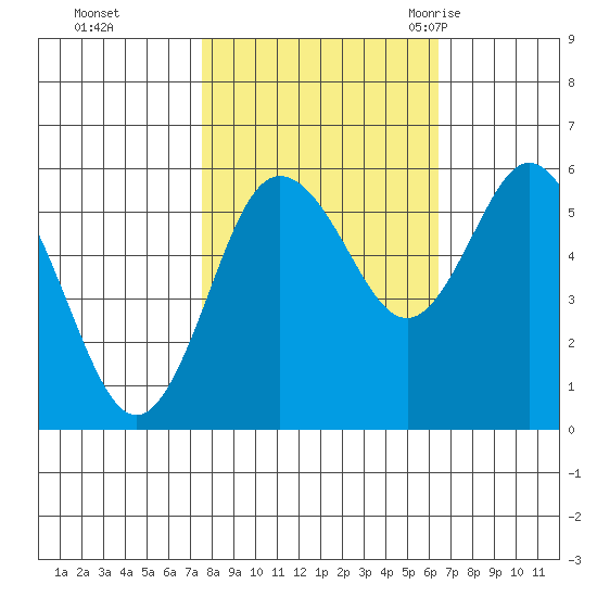 Twin Beach tide chart for Friday, October 15, 2021