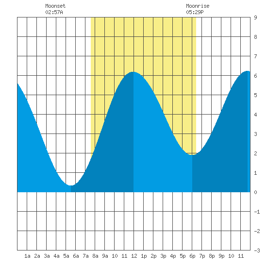 Twin Beach tide chart for Saturday, October 16, 2021