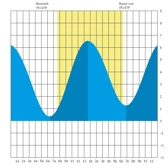 Twin Beach tide chart for Sunday, October 17, 2021