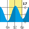 Twin Beach tide chart for Sunday, October 17, 2021