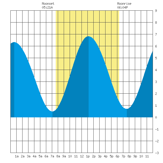 Twin Beach tide chart for Monday, October 18, 2021
