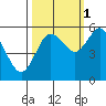 Twin Beach tide chart for Friday, October 1, 2021