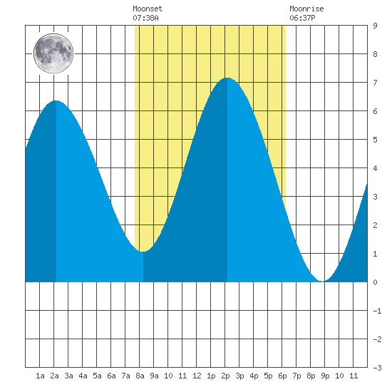 Twin Beach tide chart for Wednesday, October 20, 2021