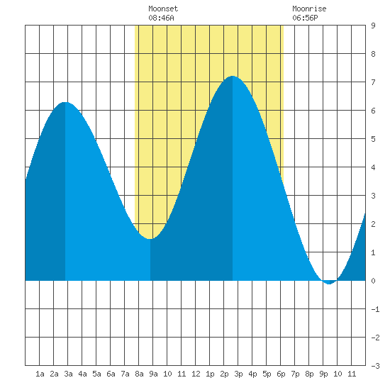 Twin Beach tide chart for Thursday, October 21, 2021