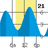 Twin Beach tide chart for Thursday, October 21, 2021