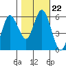 Twin Beach tide chart for Friday, October 22, 2021