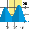 Twin Beach tide chart for Saturday, October 23, 2021