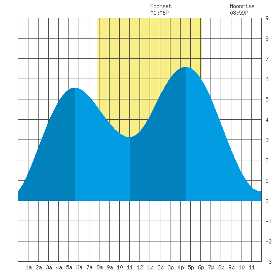 Twin Beach tide chart for Monday, October 25, 2021