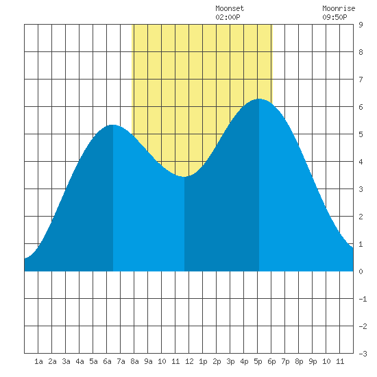 Twin Beach tide chart for Tuesday, October 26, 2021