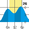 Twin Beach tide chart for Tuesday, October 26, 2021