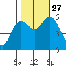 Twin Beach tide chart for Wednesday, October 27, 2021