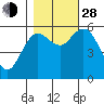 Twin Beach tide chart for Thursday, October 28, 2021