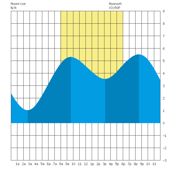 Twin Beach tide chart for Friday, October 29, 2021