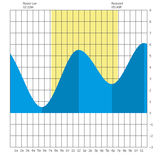 Twin Beach tide chart for Saturday, October 2, 2021