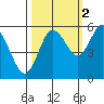 Twin Beach tide chart for Saturday, October 2, 2021