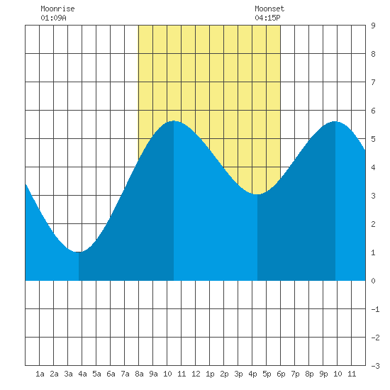 Twin Beach tide chart for Saturday, October 30, 2021