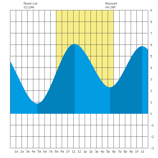 Twin Beach tide chart for Sunday, October 31, 2021