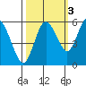 Twin Beach tide chart for Sunday, October 3, 2021